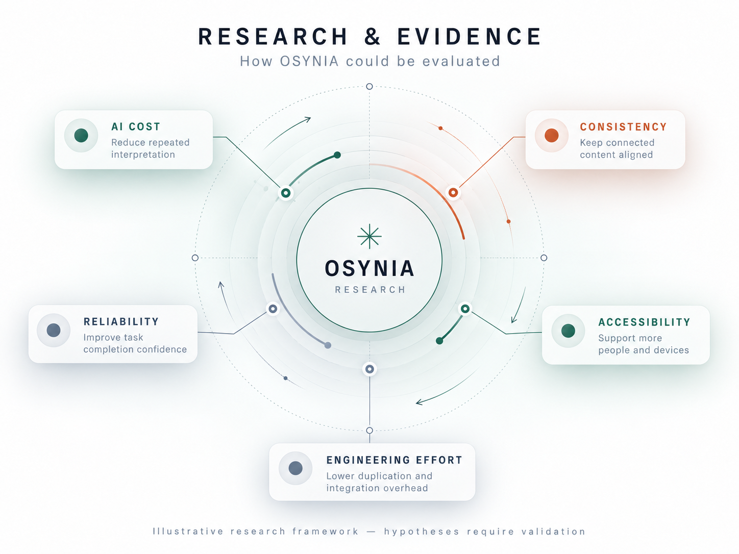 OSYNIA research assessment areas: cost, consistency, reliability, accessibility and engineering effort